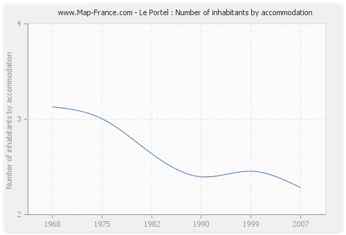 Le Portel : Number of inhabitants by accommodation
